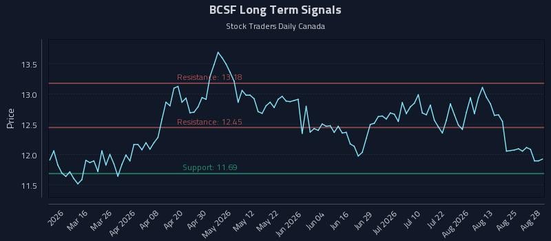 BCSF Long Term Analysis for August 30 2026 BCSF Long Term Analysis for August 30 2026