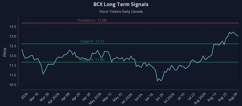 BCX Long Term Analysis for August 30 2026 BCX Long Term Analysis for August 30 2026
