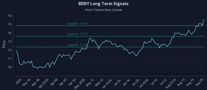 BDRY Long Term Analysis for August 30 2026