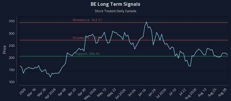 BE Long Term Analysis for August 30 2026 BE Long Term Analysis for August 30 2026