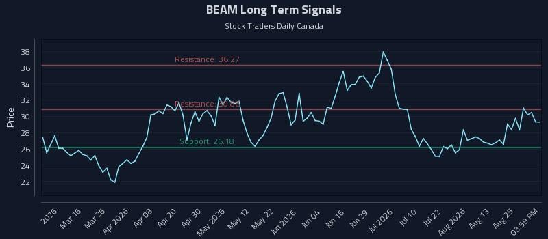 BEAM Long Term Analysis for August 30 2026 BEAM Long Term Analysis for August 30 2026