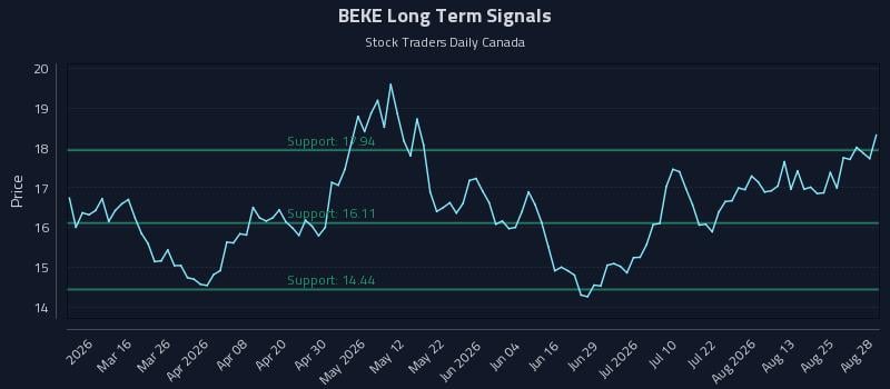 BEKE Long Term Analysis for August 30 2026 BEKE Long Term Analysis for August 30 2026