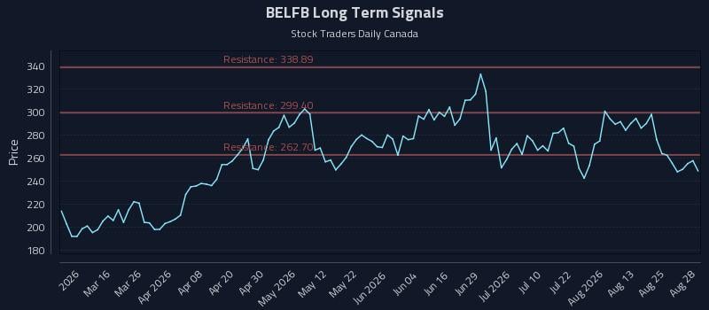 BELFB Long Term Analysis for August 30 2026 BELFB Long Term Analysis for August 30 2026