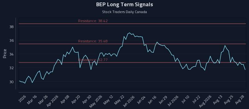 BEP Long Term Analysis for August 30 2026 BEP Long Term Analysis for August 30 2026