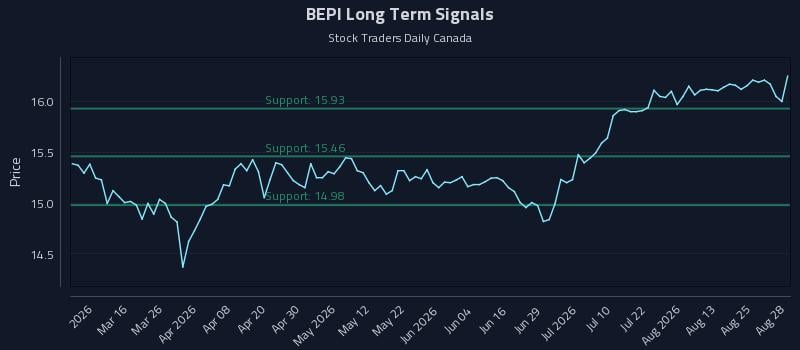 BEPI Long Term Analysis for August 30 2026 BEPI Long Term Analysis for August 30 2026