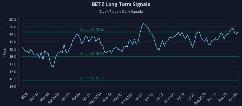 BETZ Long Term Analysis for August 30 2026 BETZ Long Term Analysis for August 30 2026
