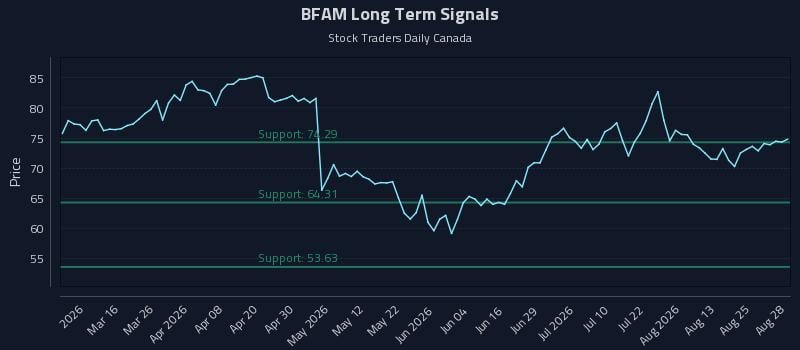 BFAM Long Term Analysis for August 30 2026 BFAM Long Term Analysis for August 30 2026