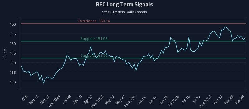 BFC Long Term Analysis for August 30 2026 BFC Long Term Analysis for August 30 2026