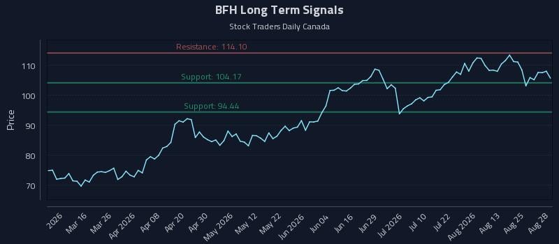 BFH Long Term Analysis for August 30 2026 BFH Long Term Analysis for August 30 2026