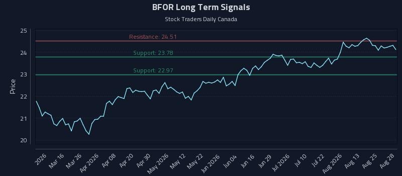 BFOR Long Term Analysis for August 30 2026 BFOR Long Term Analysis for August 30 2026
