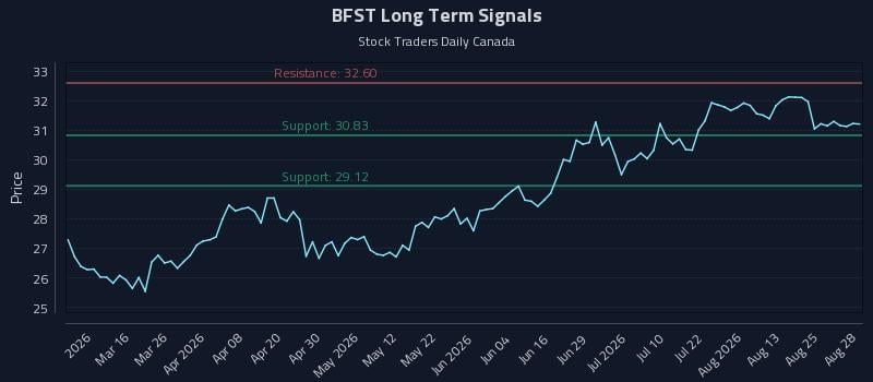 BFST Long Term Analysis for August 30 2026 BFST Long Term Analysis for August 30 2026