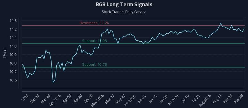 BGB Long Term Analysis for August 30 2026 BGB Long Term Analysis for August 30 2026