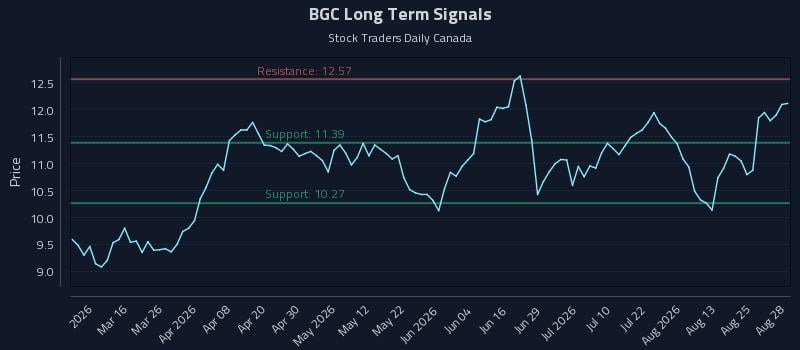 BGC Long Term Analysis for August 30 2026 BGC Long Term Analysis for August 30 2026