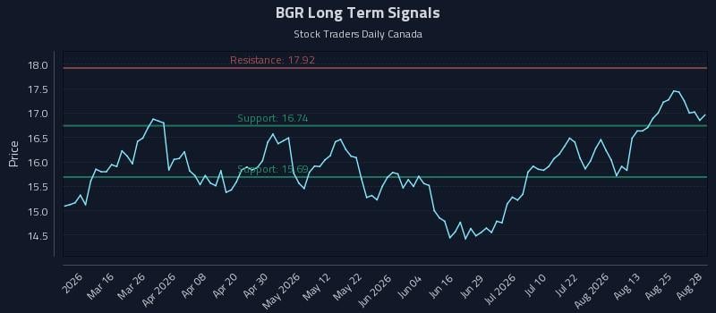 BGR Long Term Analysis for August 30 2026