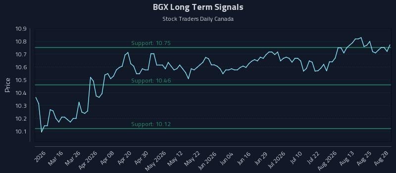 BGX Long Term Analysis for August 30 2026 BGX Long Term Analysis for August 30 2026
