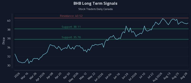 BHB Long Term Analysis for August 30 2026
