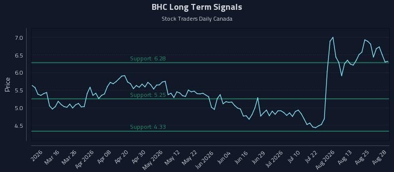BHC Long Term Analysis for August 30 2026 BHC Long Term Analysis for August 30 2026