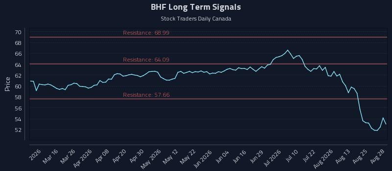 BHF Long Term Analysis for August 30 2026 BHF Long Term Analysis for August 30 2026