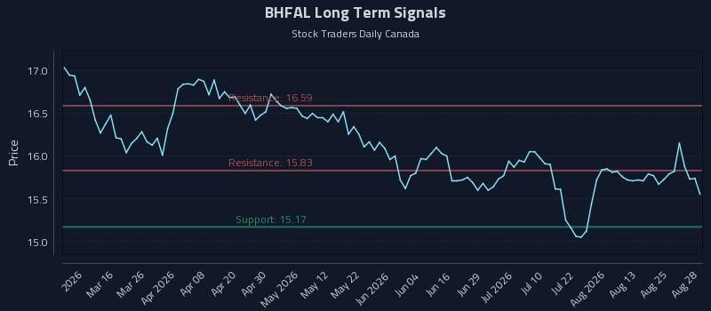 BHFAL Long Term Analysis for August 30 2026 BHFAL Long Term Analysis for August 30 2026