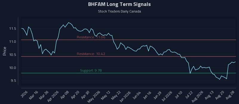 BHFAM Long Term Analysis for August 30 2026 BHFAM Long Term Analysis for August 30 2026
