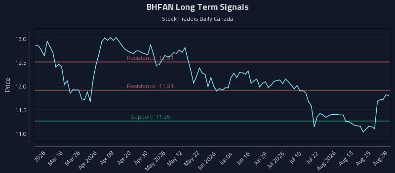 BHFAN Long Term Analysis for August 30 2026 BHFAN Long Term Analysis for August 30 2026