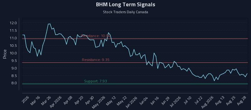 BHM Long Term Analysis for August 30 2026 BHM Long Term Analysis for August 30 2026