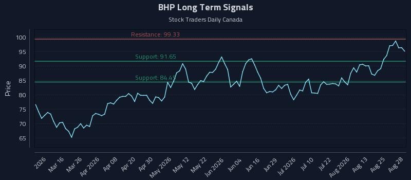 BHP Long Term Analysis for August 30 2026 BHP Long Term Analysis for August 30 2026