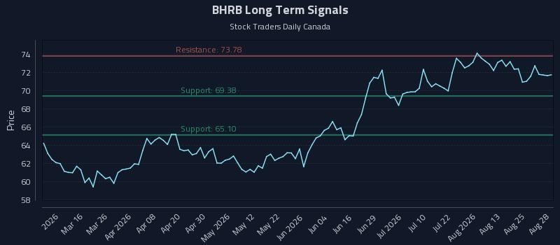 BHRB Long Term Analysis for August 30 2026 BHRB Long Term Analysis for August 30 2026