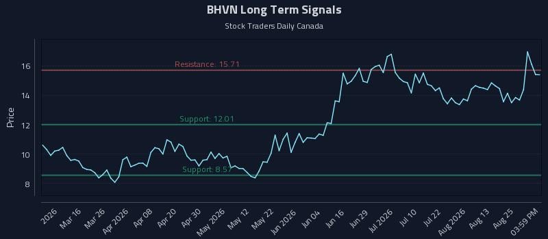 BHVN Long Term Analysis for August 30 2026 BHVN Long Term Analysis for August 30 2026