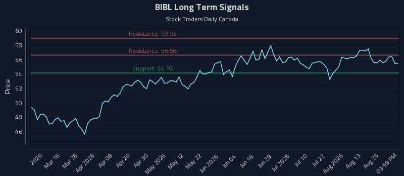 BIBL Long Term Analysis for August 30 2026 BIBL Long Term Analysis for August 30 2026