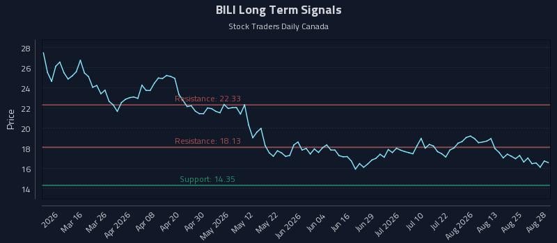 BILI Long Term Analysis for August 30 2026 BILI Long Term Analysis for August 30 2026