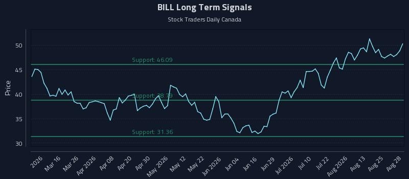 BILL Long Term Analysis for August 30 2026 BILL Long Term Analysis for August 30 2026