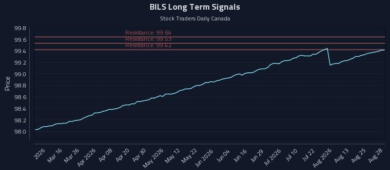 BILS Long Term Analysis for August 30 2026 BILS Long Term Analysis for August 30 2026