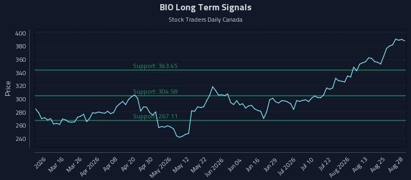 BIO Long Term Analysis for August 30 2026 BIO Long Term Analysis for August 30 2026