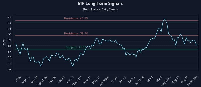 BIP Long Term Analysis for August 30 2026 BIP Long Term Analysis for August 30 2026