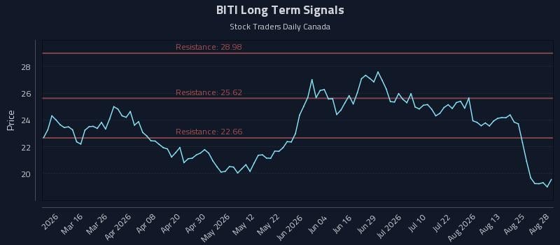 BITI Long Term Analysis for August 30 2026 BITI Long Term Analysis for August 30 2026