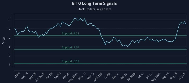 BITO Long Term Analysis for August 30 2026 BITO Long Term Analysis for August 30 2026