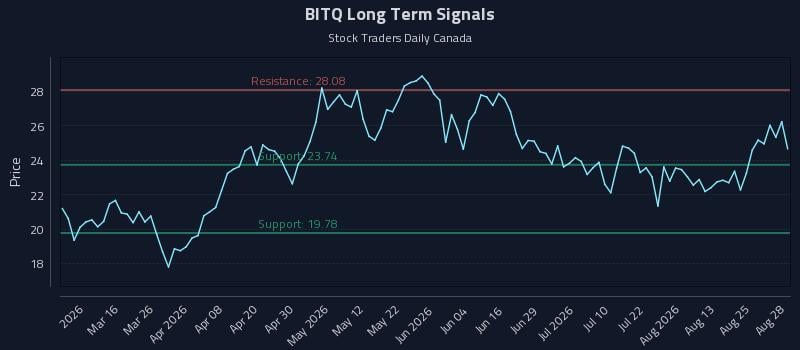 BITQ Long Term Analysis for August 30 2026 BITQ Long Term Analysis for August 30 2026