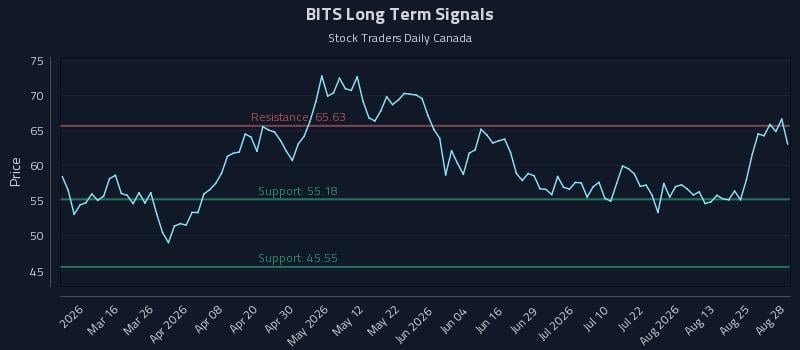 BITS Long Term Analysis for August 30 2026 BITS Long Term Analysis for August 30 2026