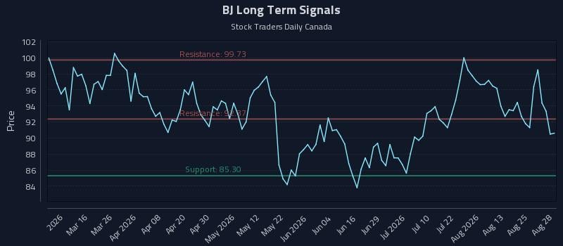 BJ Long Term Analysis for August 30 2026 BJ Long Term Analysis for August 30 2026