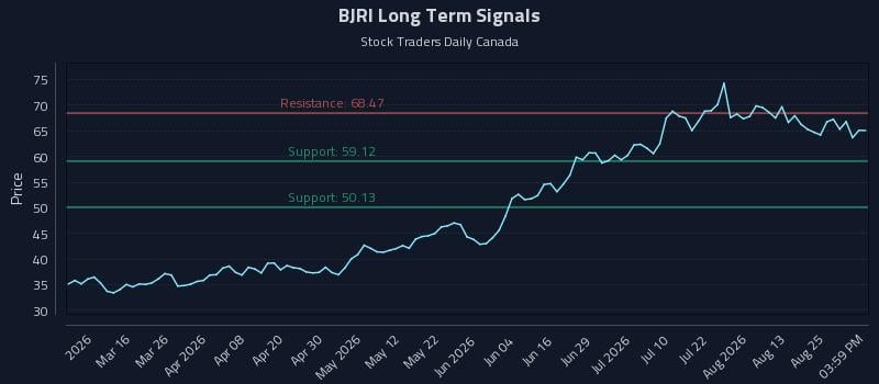 BJRI Long Term Analysis for August 30 2026 BJRI Long Term Analysis for August 30 2026