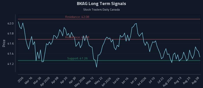 BKAG Long Term Analysis for August 30 2026 BKAG Long Term Analysis for August 30 2026