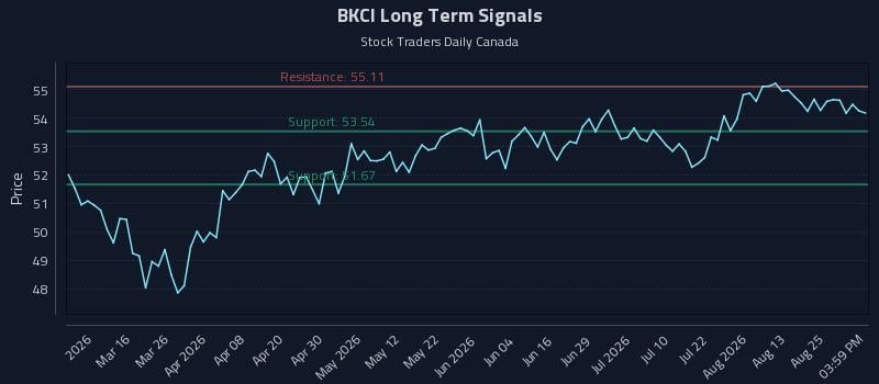 BKCI Long Term Analysis for August 30 2026 BKCI Long Term Analysis for August 30 2026