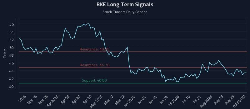 BKE Long Term Analysis for August 30 2026 BKE Long Term Analysis for August 30 2026