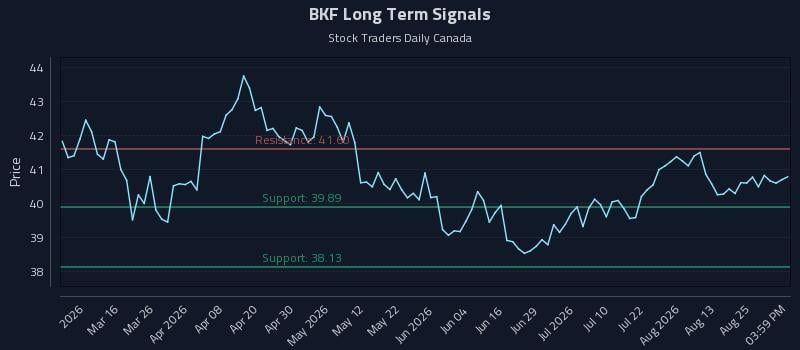 BKF Long Term Analysis for August 30 2026 BKF Long Term Analysis for August 30 2026
