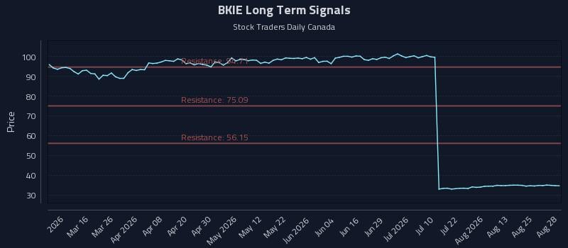 BKIE Long Term Analysis for August 30 2026 BKIE Long Term Analysis for August 30 2026