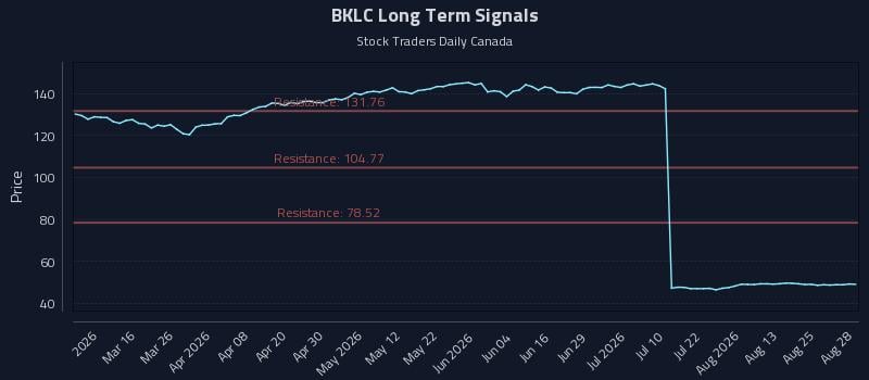 BKLC Long Term Analysis for August 30 2026 BKLC Long Term Analysis for August 30 2026