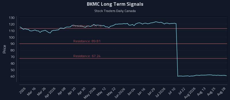 BKMC Long Term Analysis for August 30 2026
