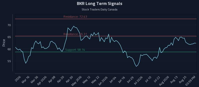 BKR Long Term Analysis for August 30 2026 BKR Long Term Analysis for August 30 2026