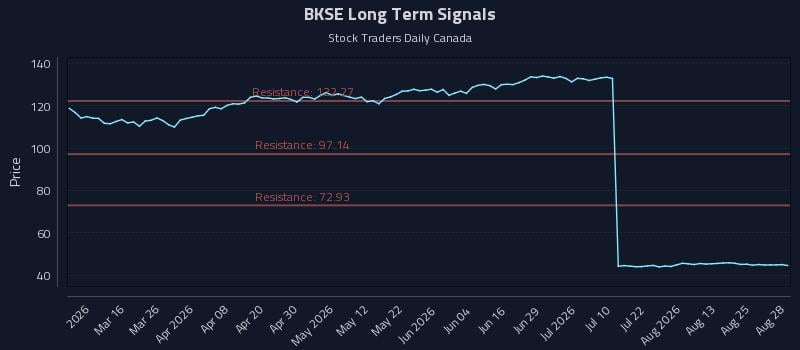 BKSE Long Term Analysis for August 30 2026 BKSE Long Term Analysis for August 30 2026